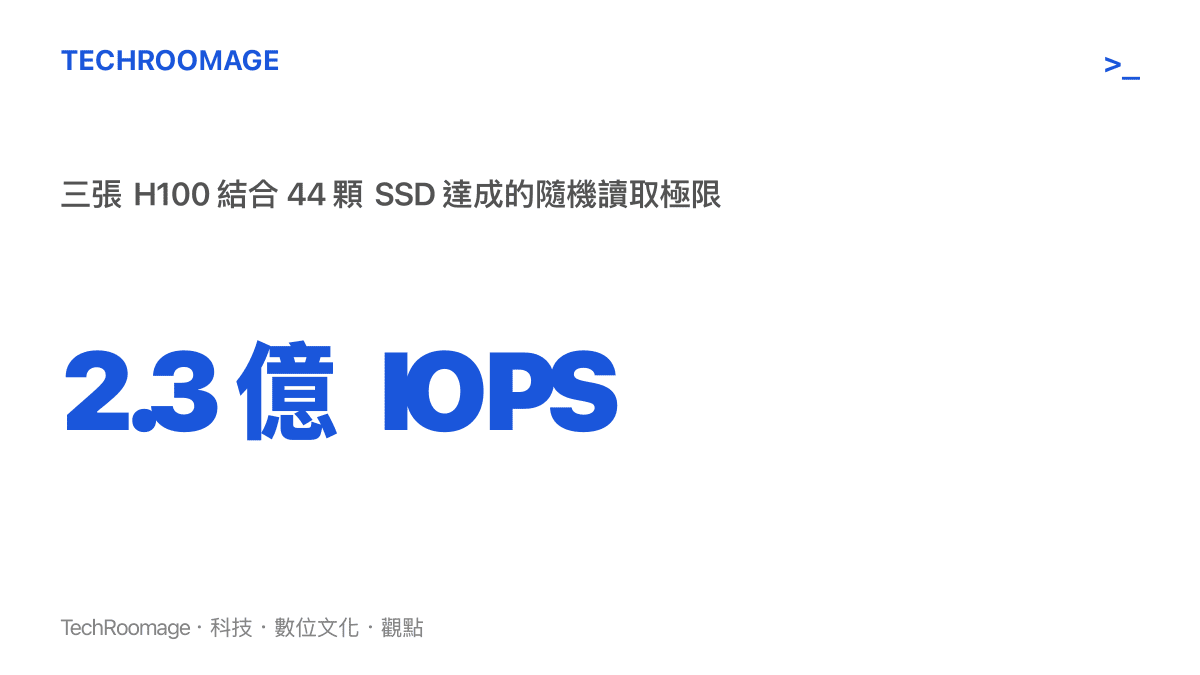 數據圖卡呈現三張 H100 搭配四十四顆固態硬碟達成每秒二點三億次隨機讀取的測試結果