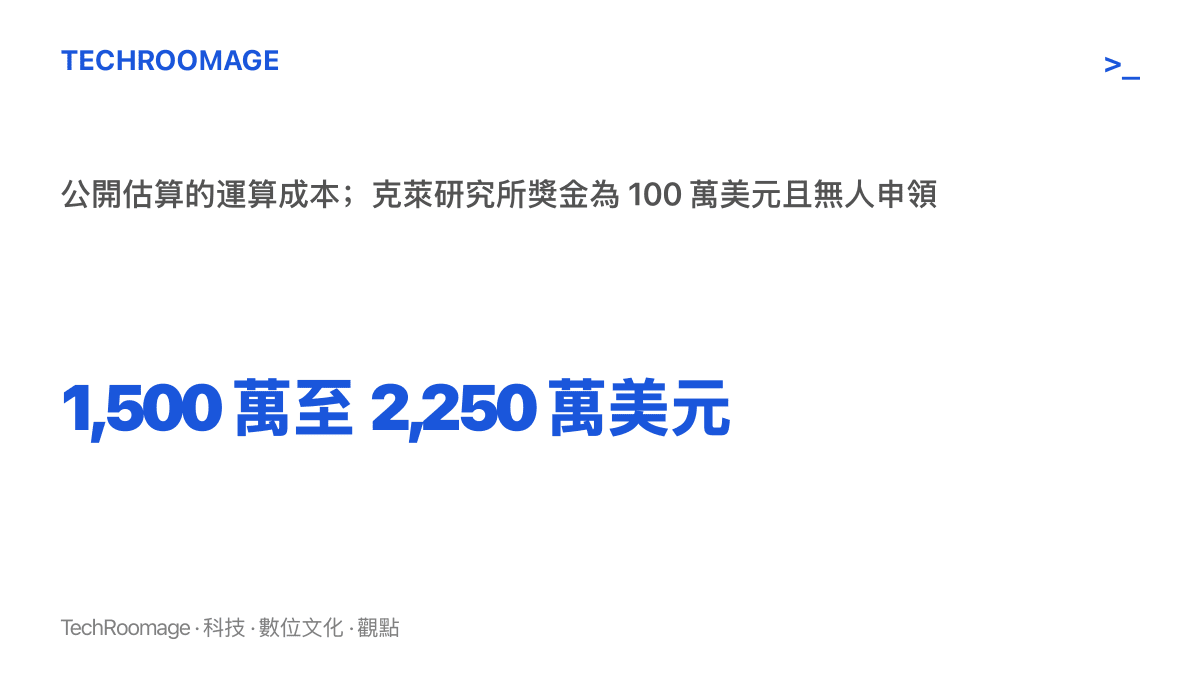運算成本估算落在 1,500 萬至 2,250 萬美元之間，遠高於克萊研究所 100 萬美元的千禧年難題獎金