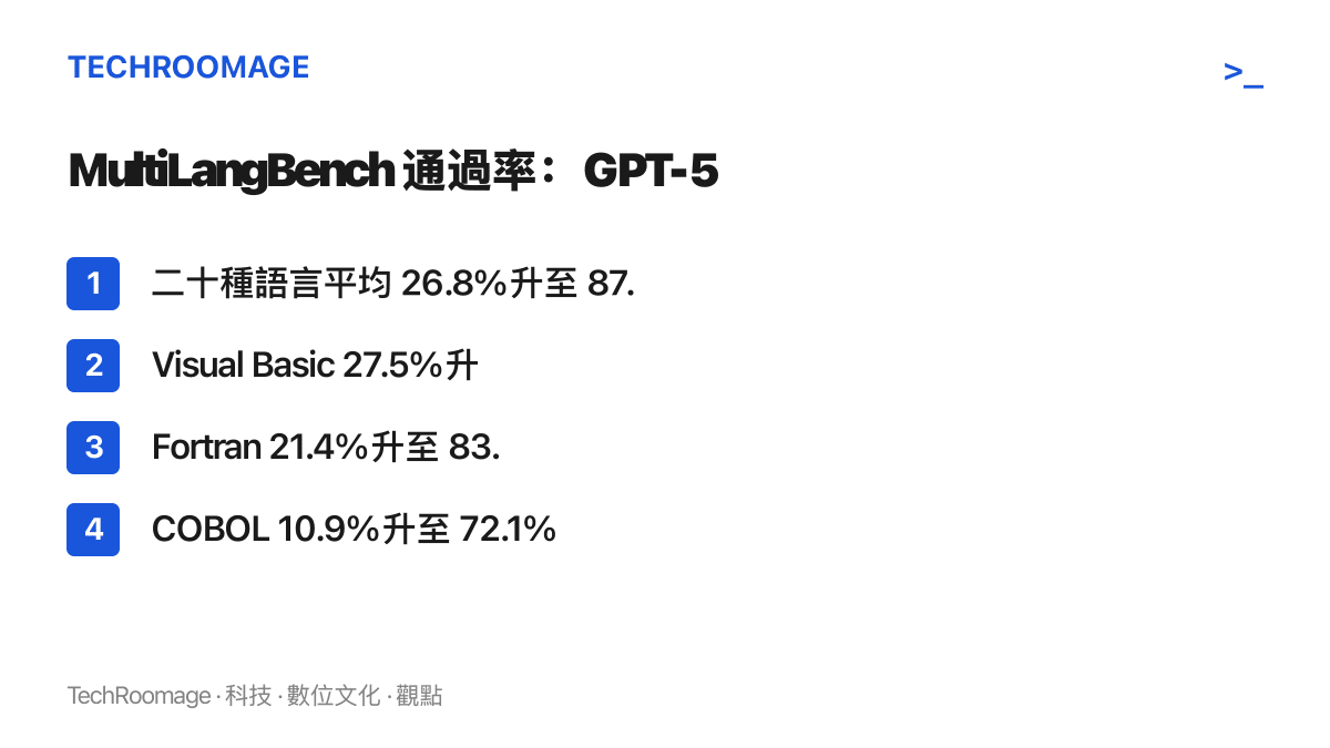 清單比較 MultiLangBench 評測中 GPT-5.6 Sol 與 GPT-6 Astra 的測試通過率，平均由 26.8% 升至 87.4%，Visual Basic、Fortran 與 COBOL 三種語言各自的進步幅度一併列出