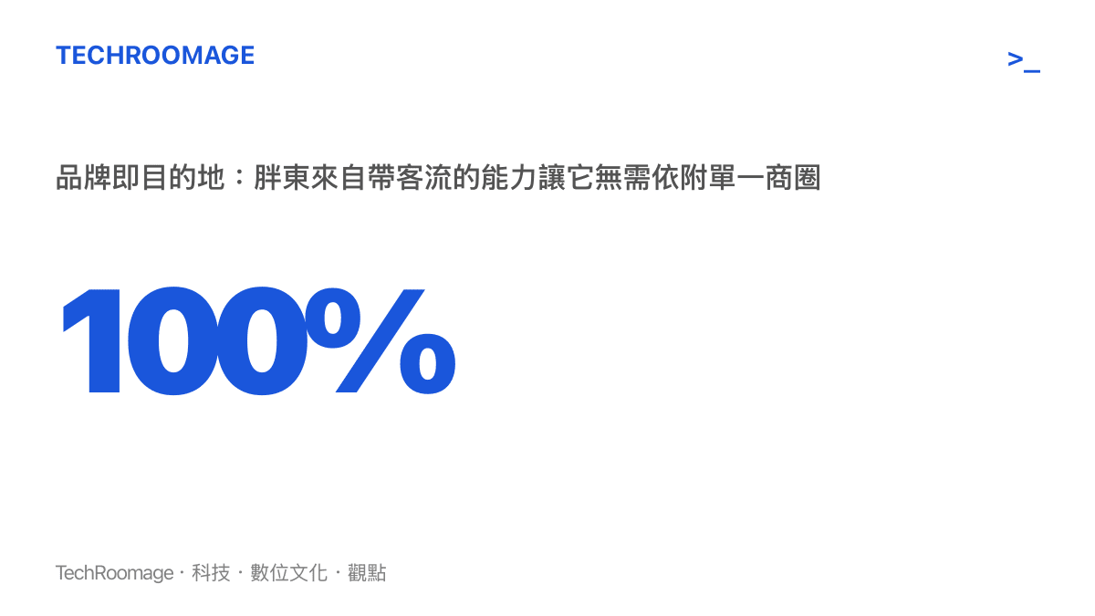 百分比圖卡呈現胖東來自身品牌具備百分之百的引流能力，無需依賴傳統商場地段