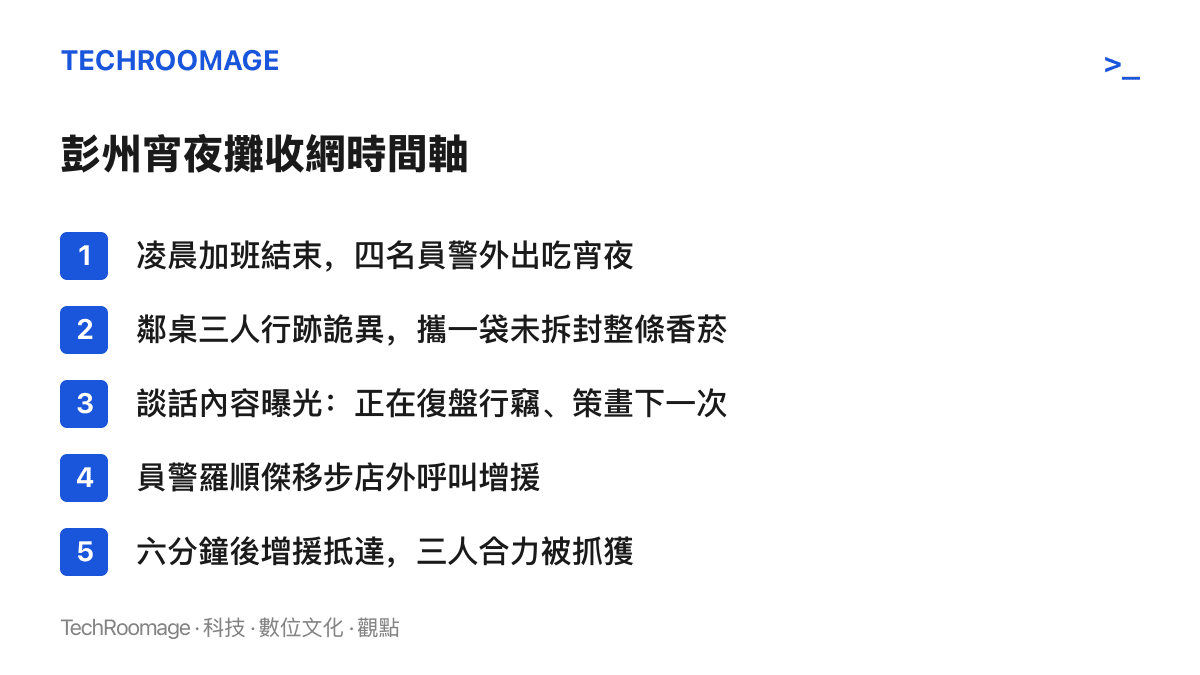 時間軸依序列出彭州宵夜攤收網過程：四名員警加班後喫宵夜、發現鄰桌三人攜未拆封整條香菸、聽見復盤與策畫內容、員警出門呼叫增援，到六分鐘後三人落網