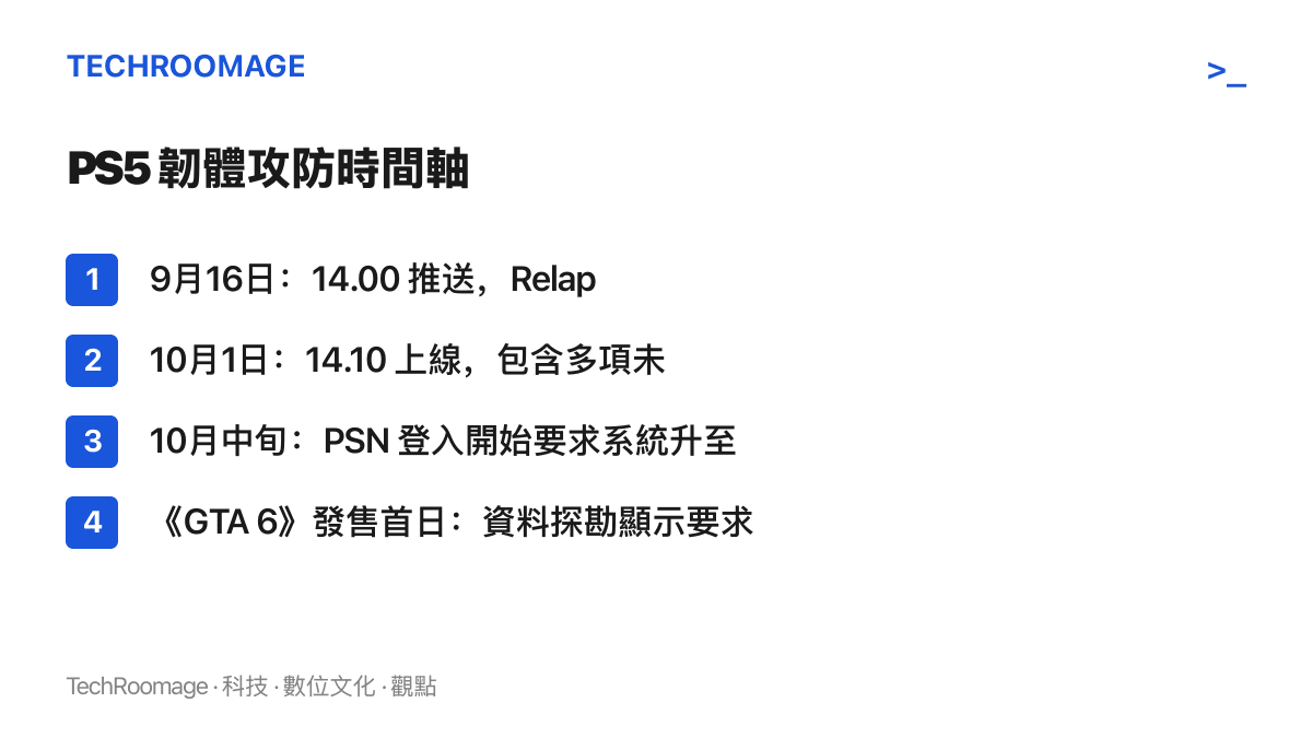 時間軸依序列出四個節點：14.00 韌體讓兩套破解工具失效、14.10 韌體修補安全漏洞、PSN 登入改為強制驗證版本，以及《GTA 6》上市首日設下的版本門檻