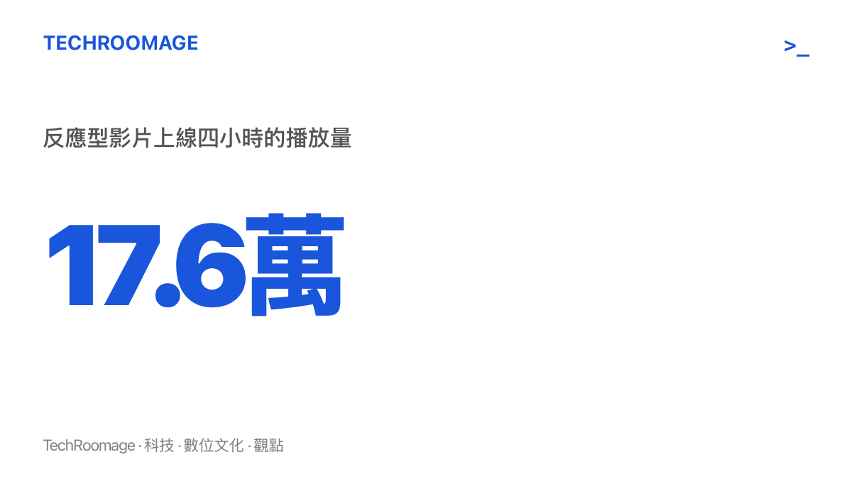 統計圖卡顯示賽後反應型影片上線四小時播放量達17.6萬，居丹麥對葡萄牙相關內容之冠，明顯超過全場精華影片最高的四萬多播放