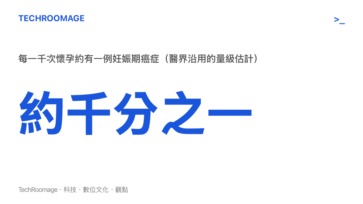 統計圖卡呈現妊娠期癌症發生率約為每一千次懷孕一例的量級估計，並列出乳癌、子宮頸癌、甲狀腺癌與淋巴瘤等常見類型