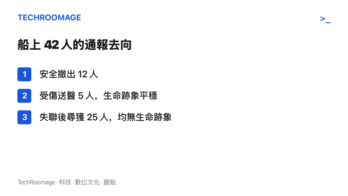 清單圖呈現青島造船廠火警事故船上42人的三種結果：12人安全撤出、5人受傷送醫且生命跡象平穩、25人失聯後全數尋獲但均已無生命跡象