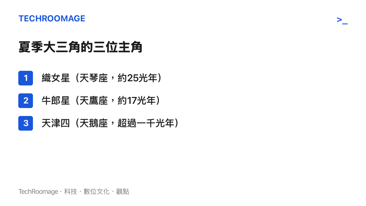 夏季大三角的三顆亮星與所屬星座：織女星在天琴座距離約25光年，牛郎星在天鷹座約17光年，天津四在天鵝座超過一千光年