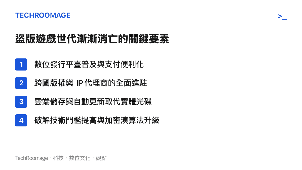 以清單列舉包含數位平臺普及、正版代理、雲端技術與加密升級等促使盜版遊戲市場萎縮的四個主要因素