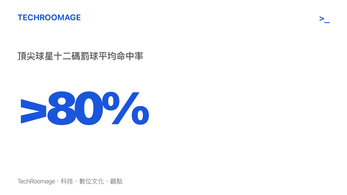 統計圖卡呈現頂尖足球員十二碼罰球平均命中率超過百分之八十的數據