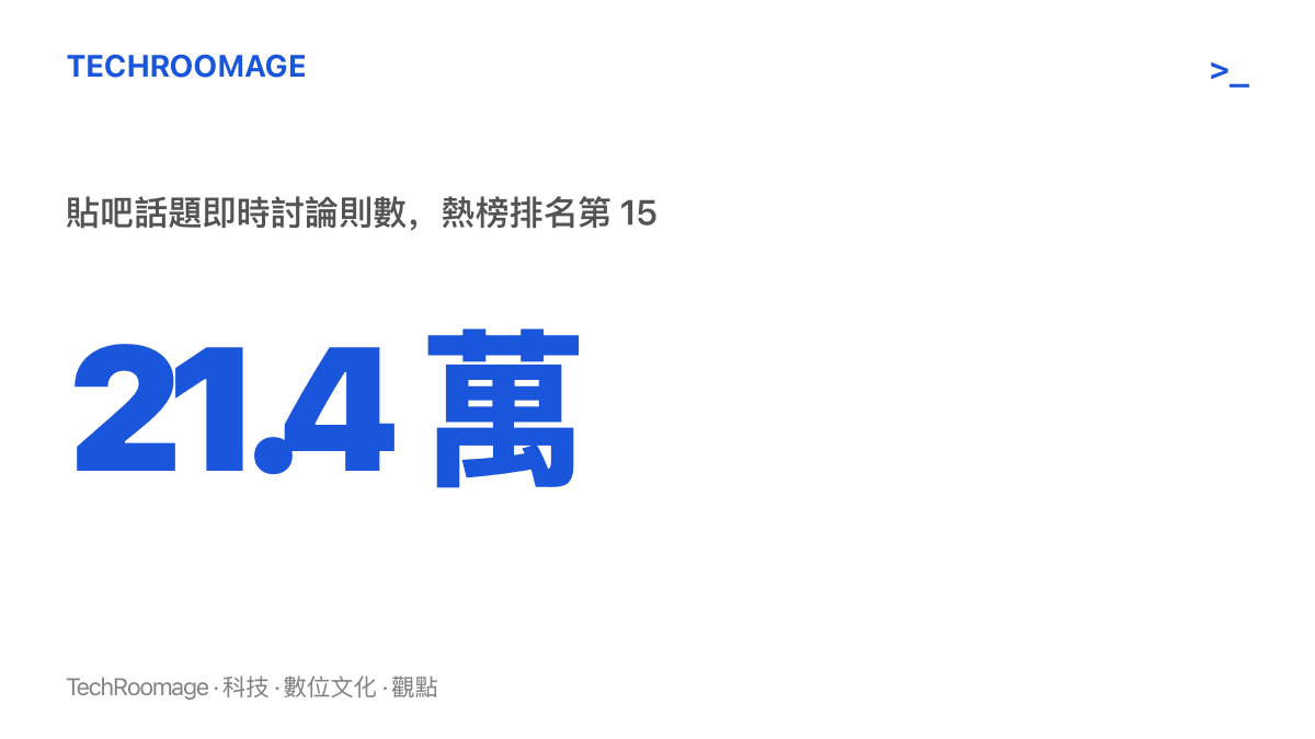 統計圖卡呈現貼吧話題高中限制上廁所學生憋壞的即時討論量達二十一點四萬則，居熱榜第十五位的討論規模