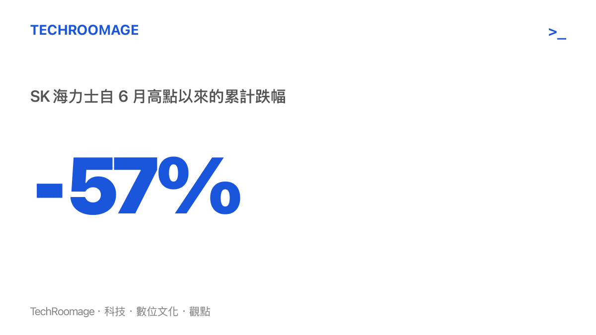 SK 海力士自六月初歷史高點以來累計下跌百分之五十七的跌幅示意圖