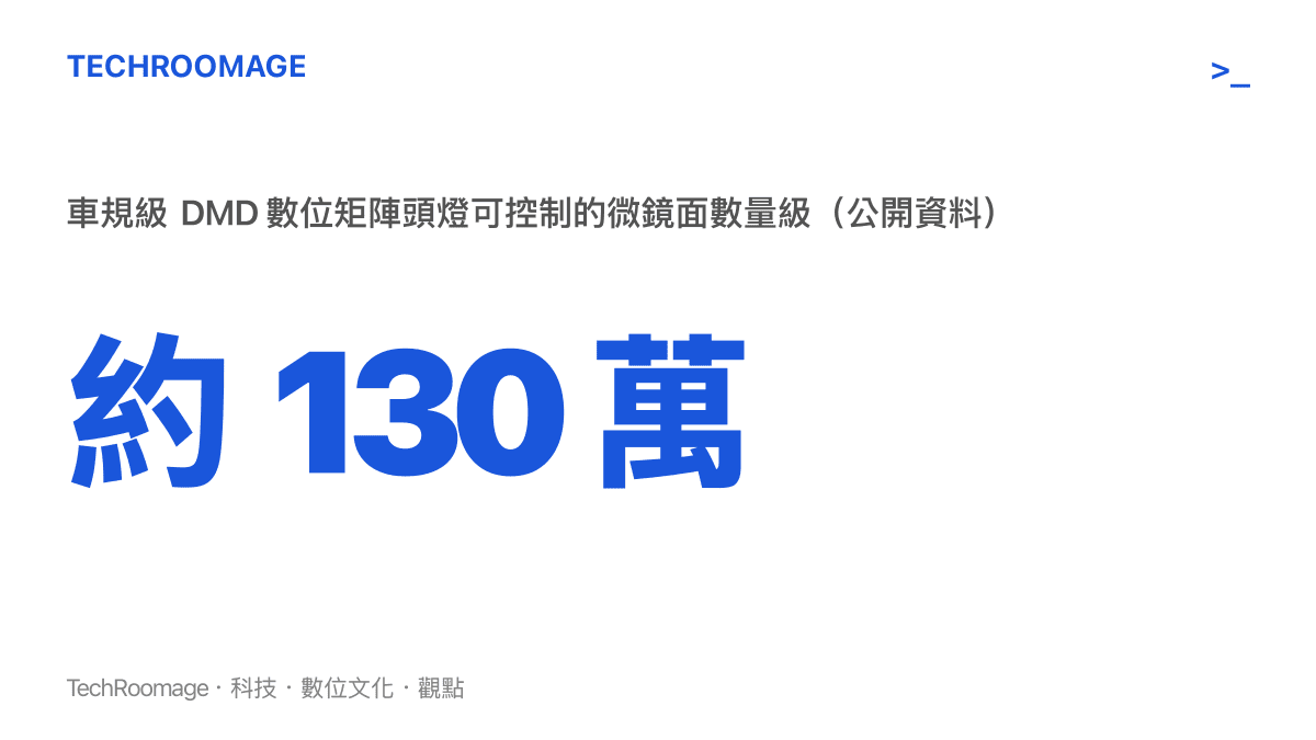 車規級 DMD 數位矩陣頭燈微鏡面數量約 130 萬的統計圖卡