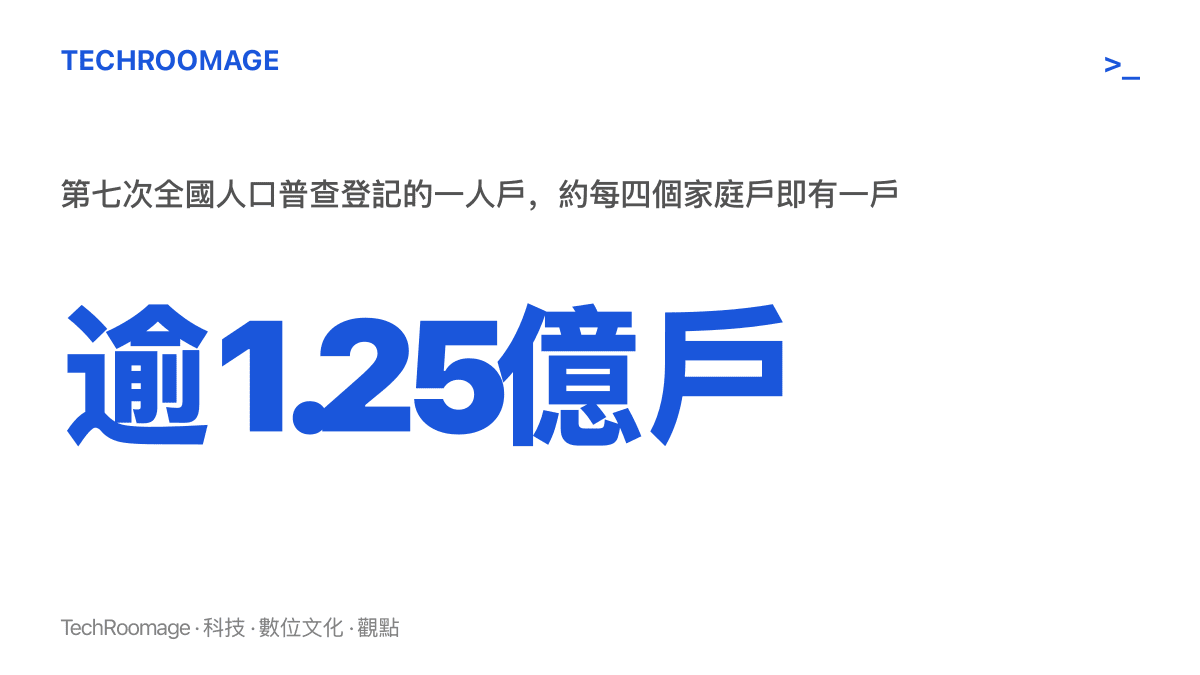 統計圖卡呈現中國第七次全國人口普查中一人戶超過1.25億戶、約佔家庭戶四分之一的規模，說明單人過節已是量級現象