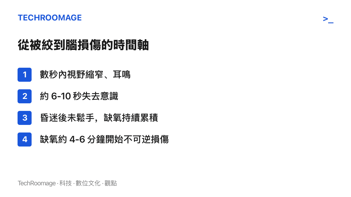 時間軸清單列出裸絞依序出現的生理階段，從視野縮窄、六到十秒昏迷，到持續缺氧四到六分鐘造成不可逆腦損傷