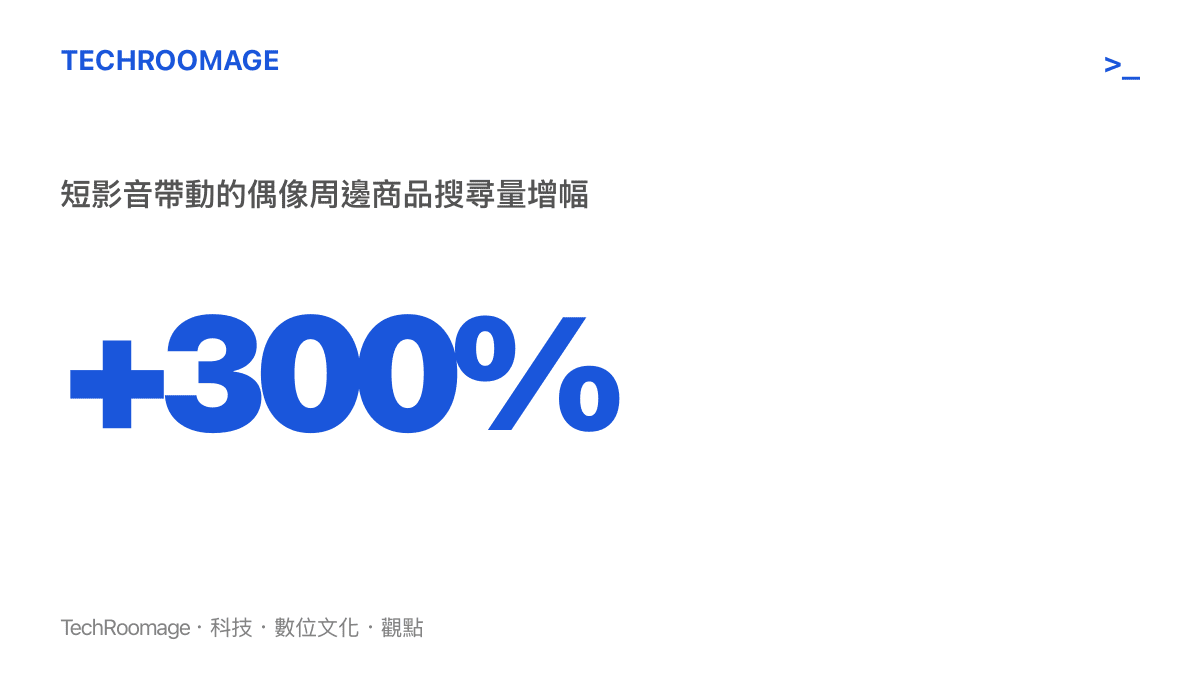 短影音帶動偶像周邊商品搜尋量增長的柱狀圖