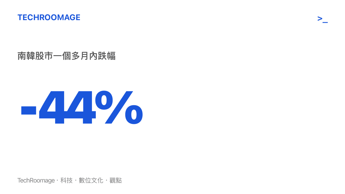 統計圖卡呈現南韓股市從9385點跌至5660點，短短一個多月內暴跌44%的走勢幅度