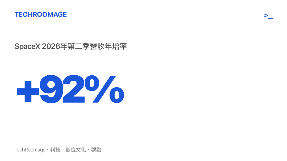 統計圖卡呈現 SpaceX 在 2026 年第二季營收達到七十八億美元，相較去年同期增長百分之九十二