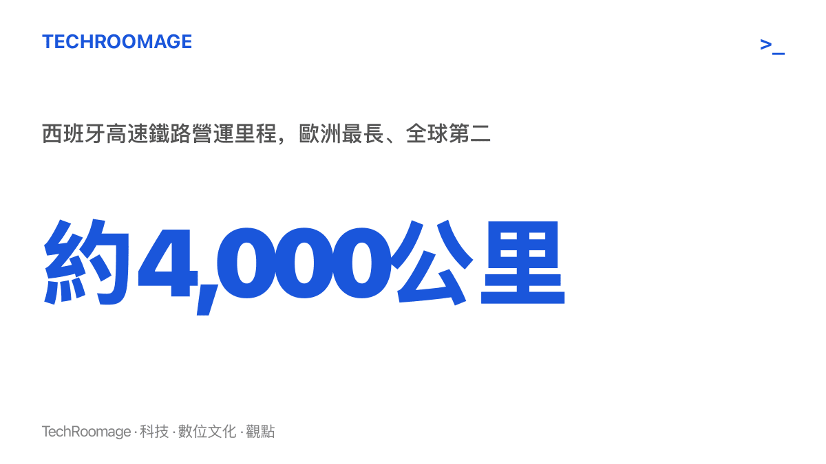 統計圖卡呈現西班牙高速鐵路網約四千公裏的營運裏程，為歐洲最長、全球第二長的高速鐵路網絡規模
