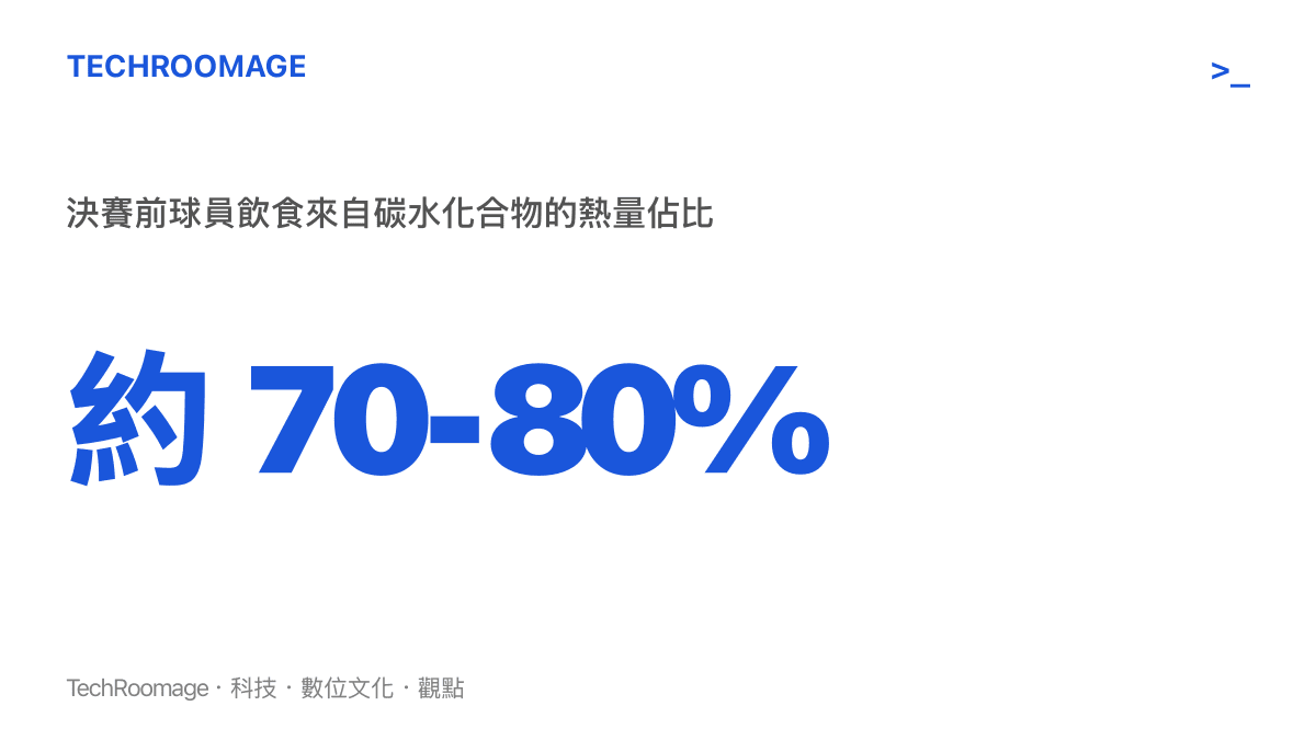 統計圖卡呈現足球員在重大賽事前，飲食中高達八成熱量需來自碳水化合物的比例