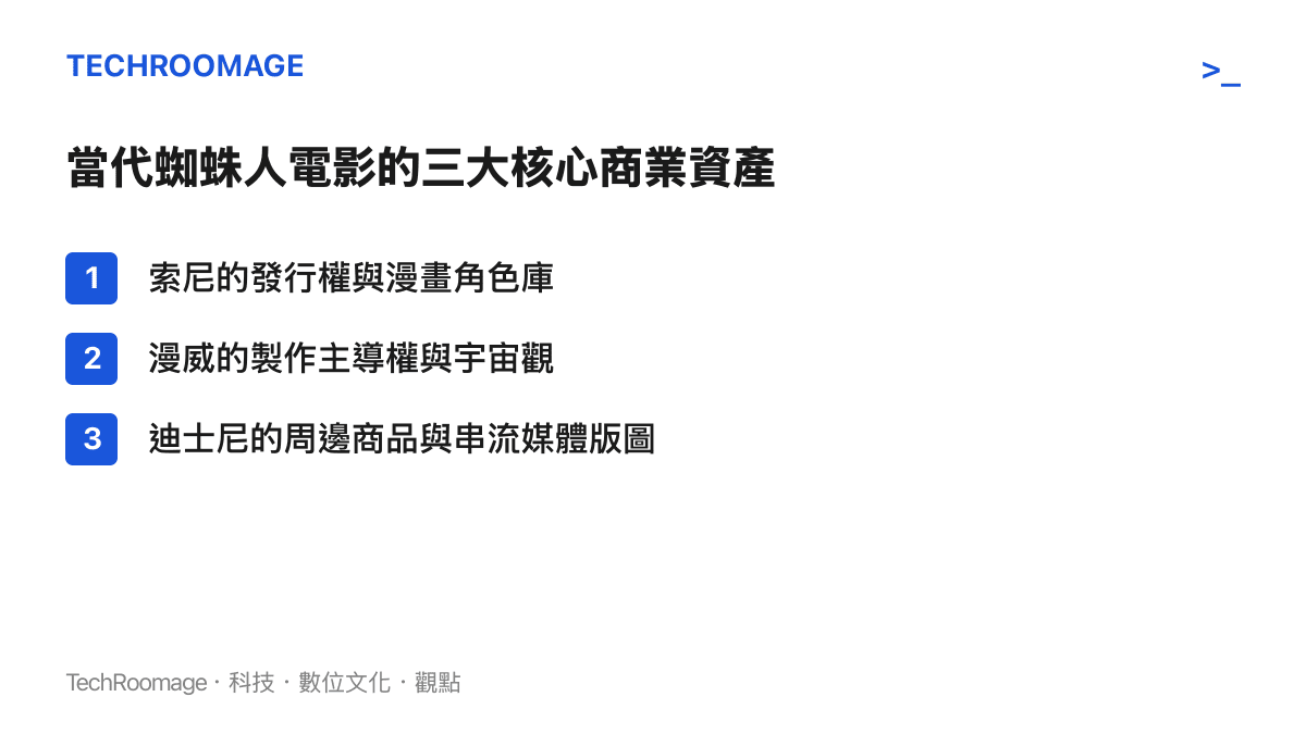 清單圖卡列舉出當代蜘蛛人電影運作時必備的三個核心商業資產：索尼發行權、漫威宇宙觀與迪士尼周邊版圖。