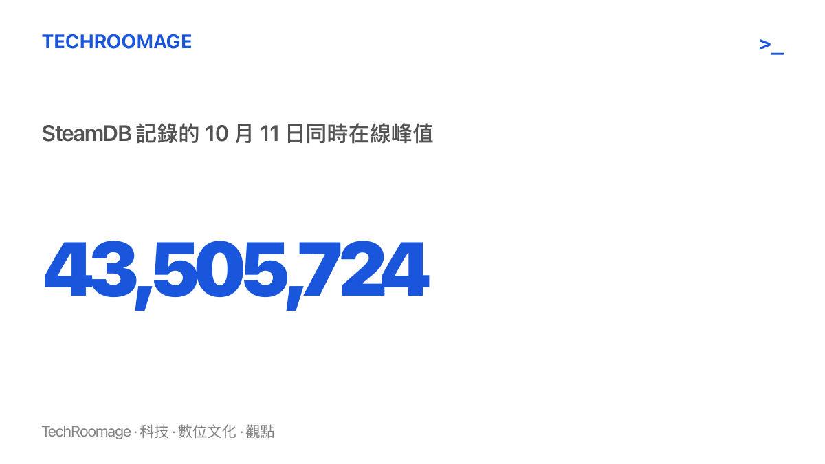 2026 年 10 月 11 日晚間 Steam 同時在線使用者峯值達 43,505,724 人，首度突破 4350 萬大關