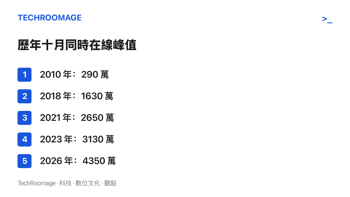 Steam 在 2010、2018、2021、2023 與 2026 五個十月的同時在線峯值一覽，自 290 萬一路攀升至 4350 萬