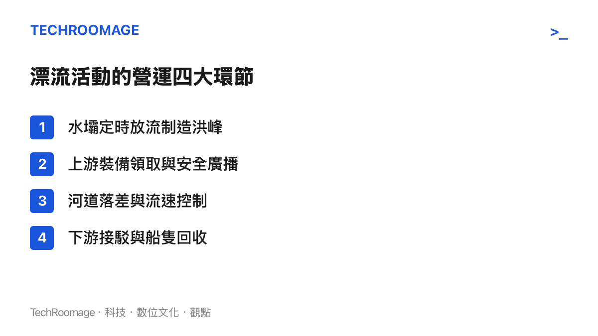 列出漂流活動營運的四個主要環節，包括放流、裝備、河道控制與接駁