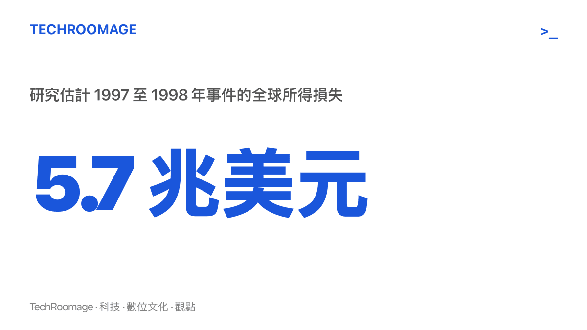 統計圖卡呈現 2023 年《科學》期刊研究估計，1997 至 1998 年超強聖嬰事件在其後數年造成全球約 5.7 兆美元的所得損失