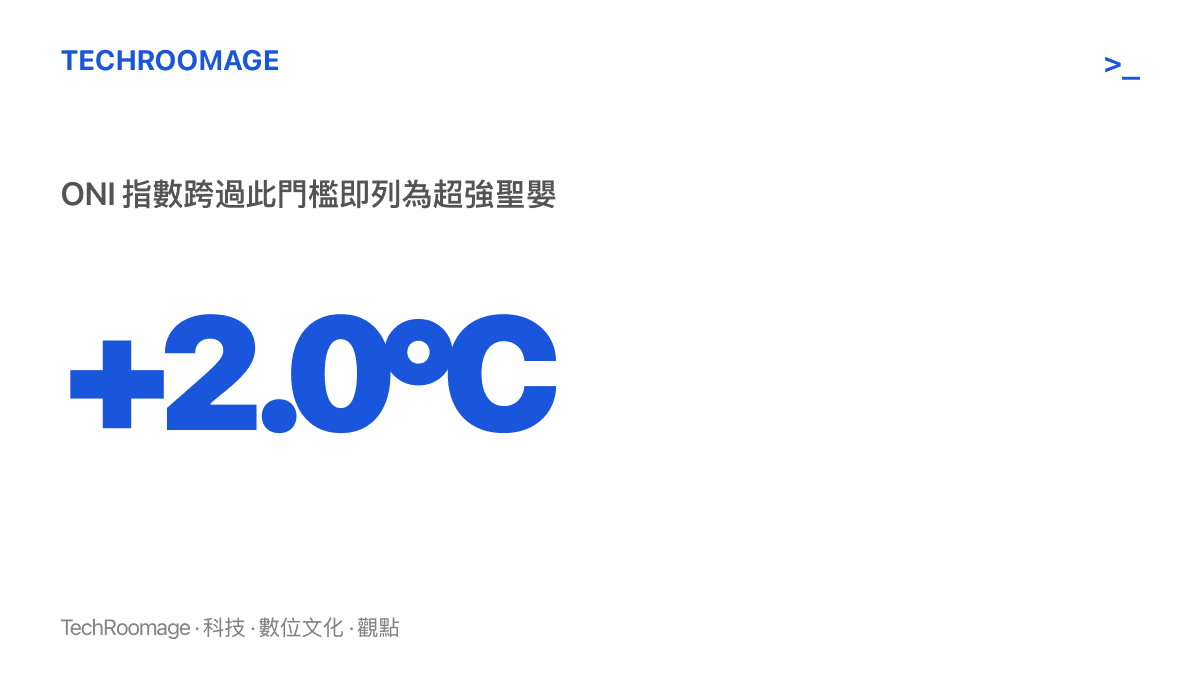 統計圖卡呈現超強聖嬰的判定門檻為 ONI 指數正 2.0 度，即赤道中太平洋海溫距平的三個月平均須比氣候值高出攝氏兩度