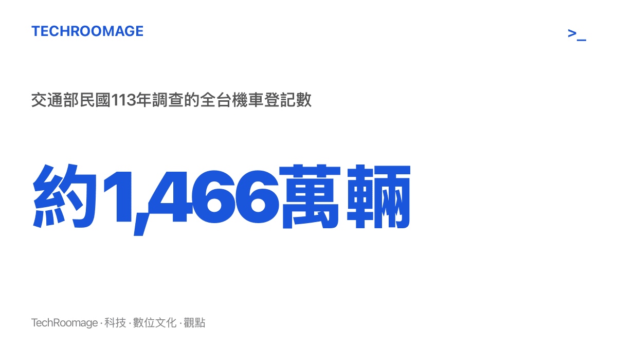 統計圖卡呈現交通部民國113年調查的全臺機車登記數約1,466萬輛，用以標示臺灣機車的普及規模