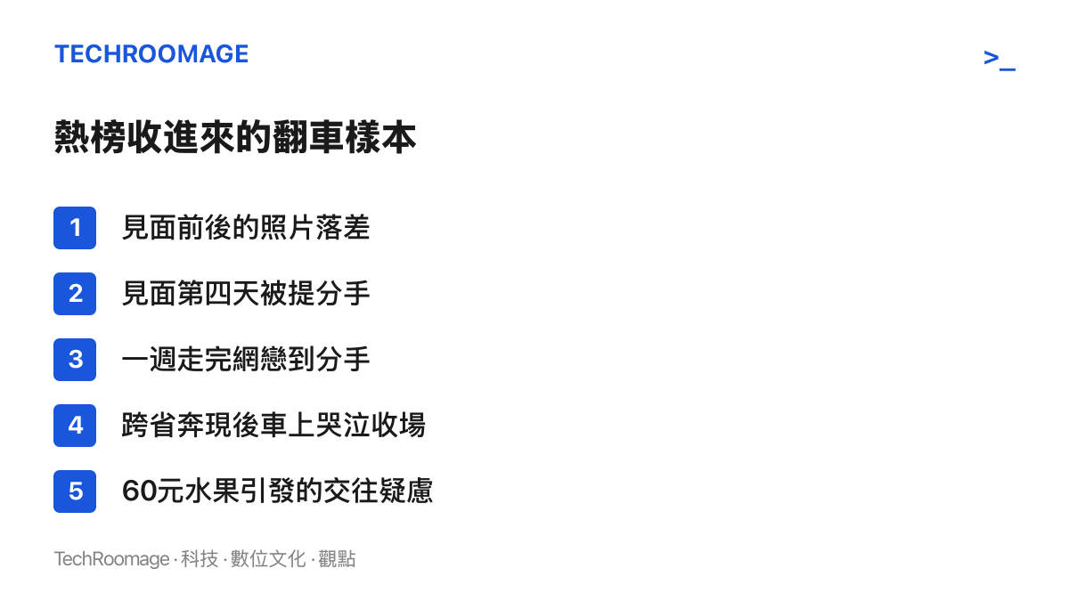 清單圖卡列出貼吧熱榜上五種面基翻車案例：見面前後照片落差、見面第四天被提分手、一週內走完網戀到分手、跨省奔現後在車上哭泣、60元水果引發的交往疑慮