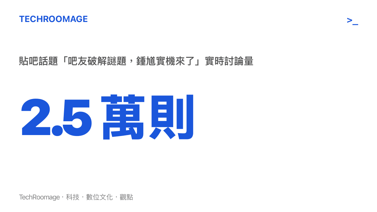 貼吧熱榜話題「吧友破解謎題，鍾馗實機來了」的實時討論量達到 2.5 萬則，反映玩家社羣對遊戲科學 8 月 20 日年度發布的高度關注