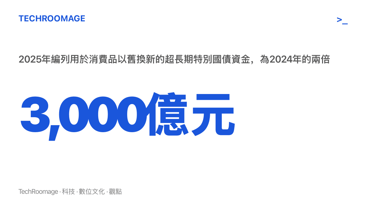 統計圖卡呈現2025年中國用於消費品以舊換新的超長期特別國債資金達三千億元人民幣，較2024年的一千五百億元翻倍