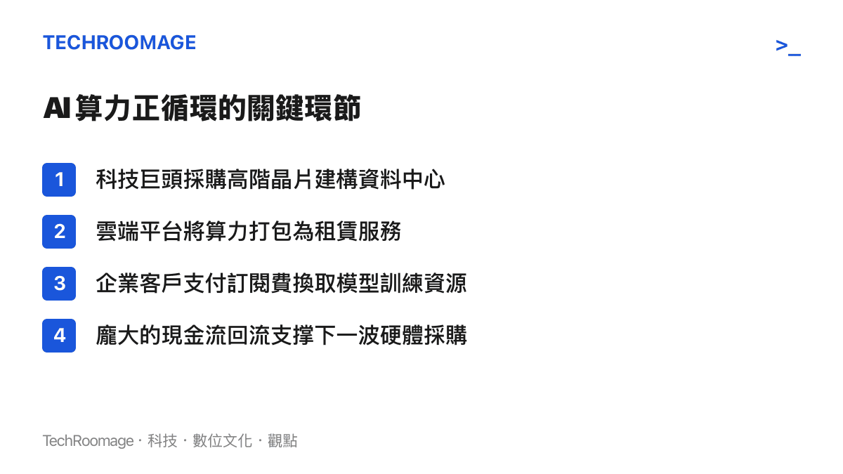 圖表列出人工智慧算力產業鏈從硬體採購到現金流回流的四個關鍵運作環節。