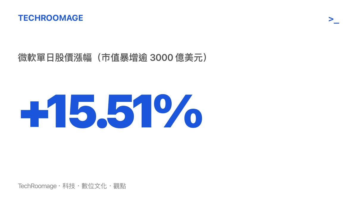 微軟股價在七月底單日暴漲超過百分之十五，創下近年來最大的單日漲幅紀錄。