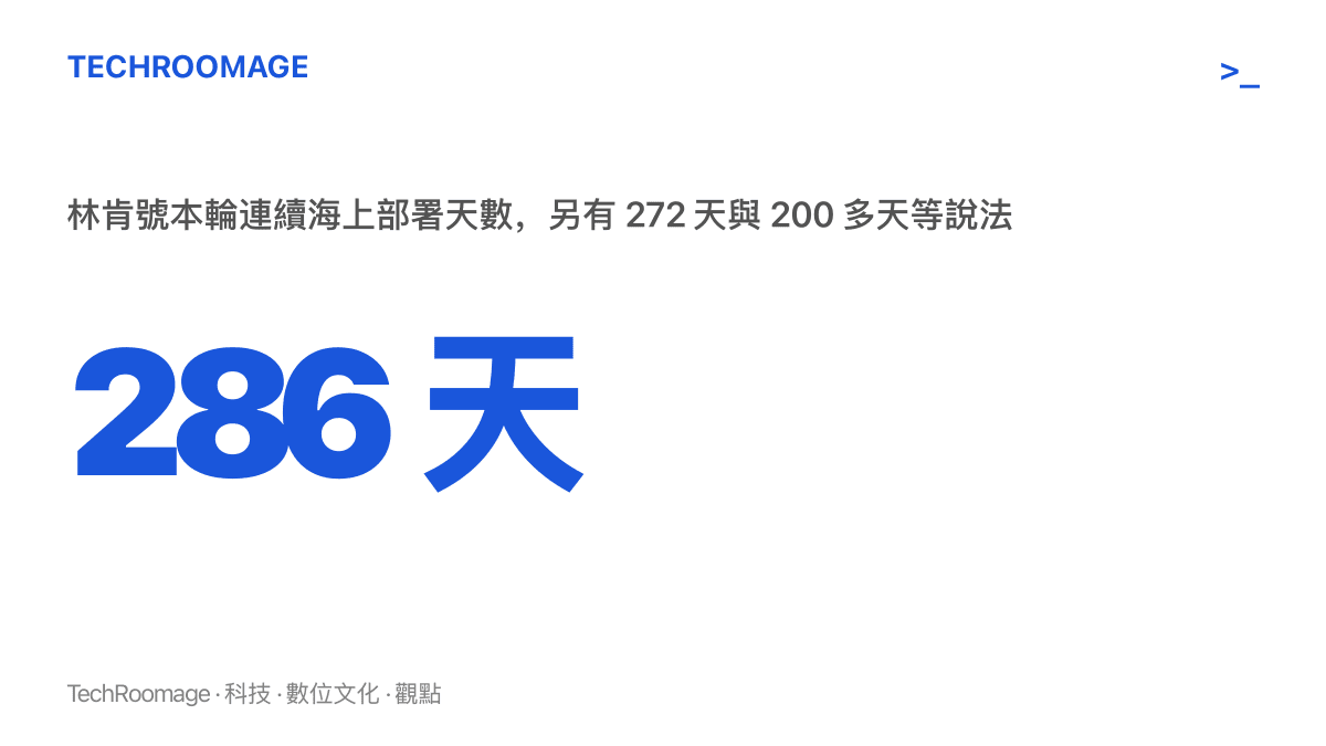 統計圖卡呈現林肯號航空母艦連續海上部署 286 天的時間長度，這是熱榜流傳的未靠港天數，各媒體報導另有 272 天等版本