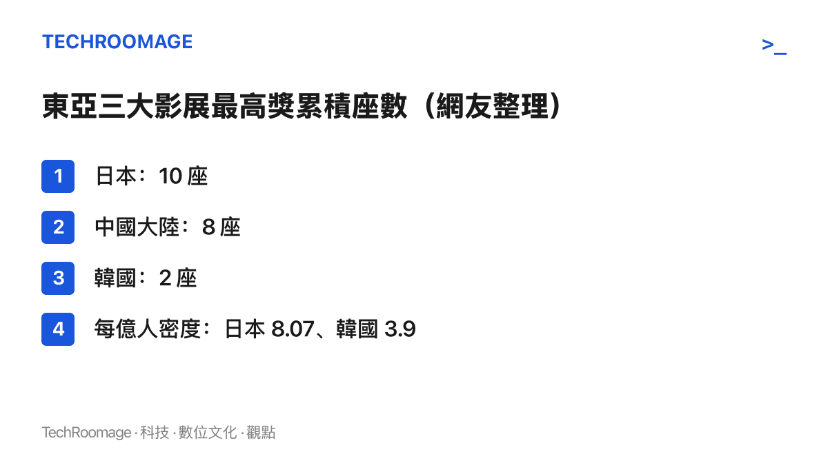 清單圖卡列出網友整理的東亞三地三大影展最高獎累積座數，日本十座、中國大陸八座、韓國兩座，並標註每億人得獎密度日本八點零七、韓國三點九二、中國大陸零點五七