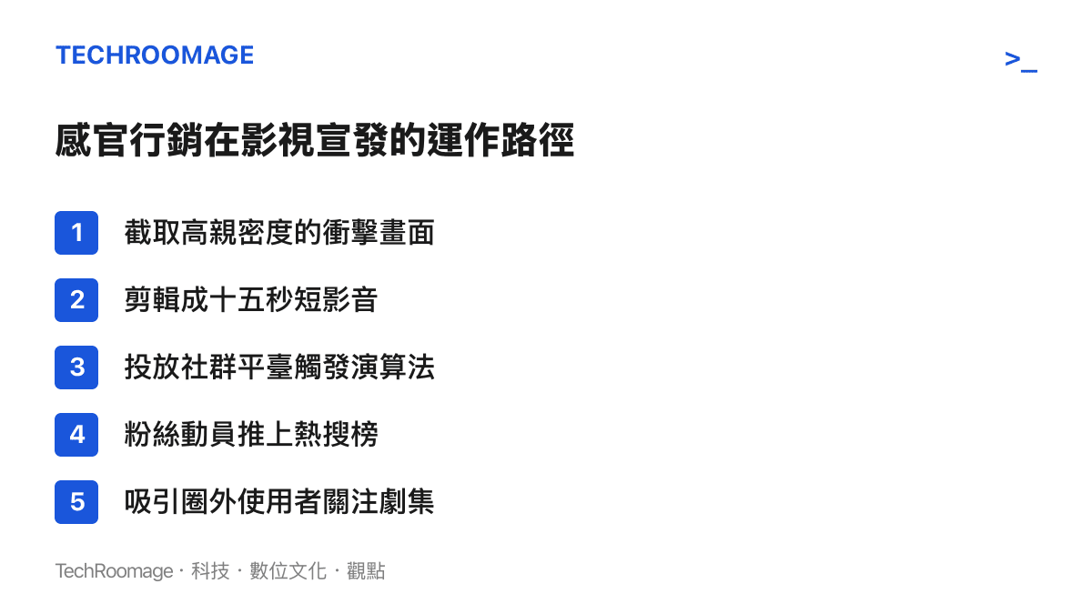 一張列有五個項目的清單，說明影視劇組如何透過短影音與社羣演算法推廣親密橋段的標準流程