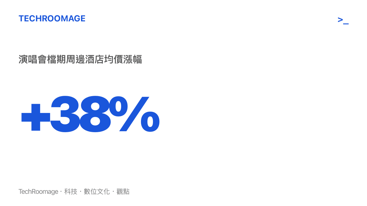 統計圖卡呈現西安演唱會檔期周邊飯店房價較平日上漲的幅度