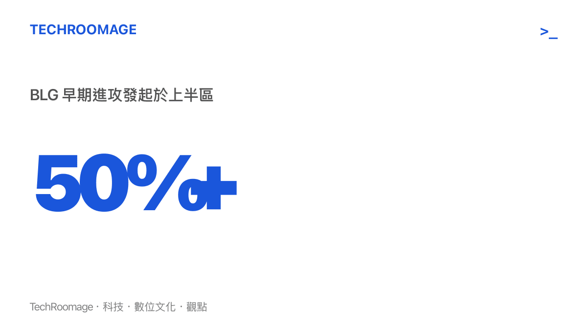 統計數據呈現 BLG 戰隊在特定賽季中有超過百分之五十的早期進攻節奏由上半區發起