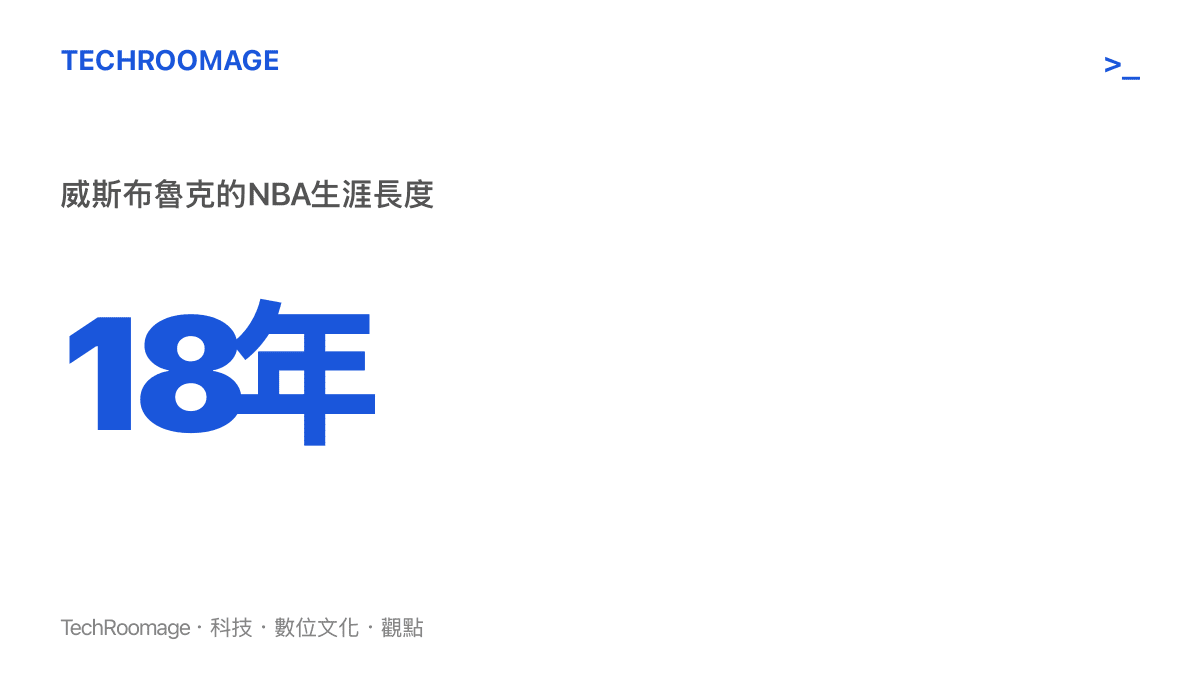 數據圖卡呈現威斯布魯克在NBA徵戰長達十八個賽季的職業生涯長度，象徵其極高的出勤率與耐用度。