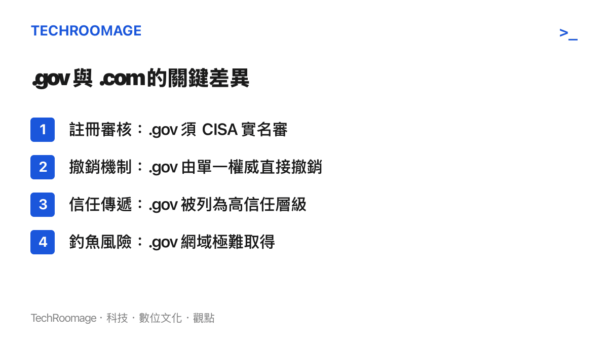 比較 .gov 政府網域與 .com 商用網域在註冊審核、撤銷機制、信任傳遞與釣魚風險上的關鍵差異，說明 .gov 為何更難造假。