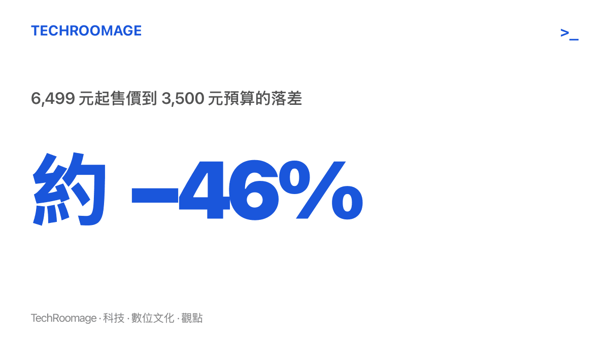 統計圖卡呈現小米15 Ultra從6,499元起售價落到3,500元預算帶之間，約百分之四十六的折價幅度