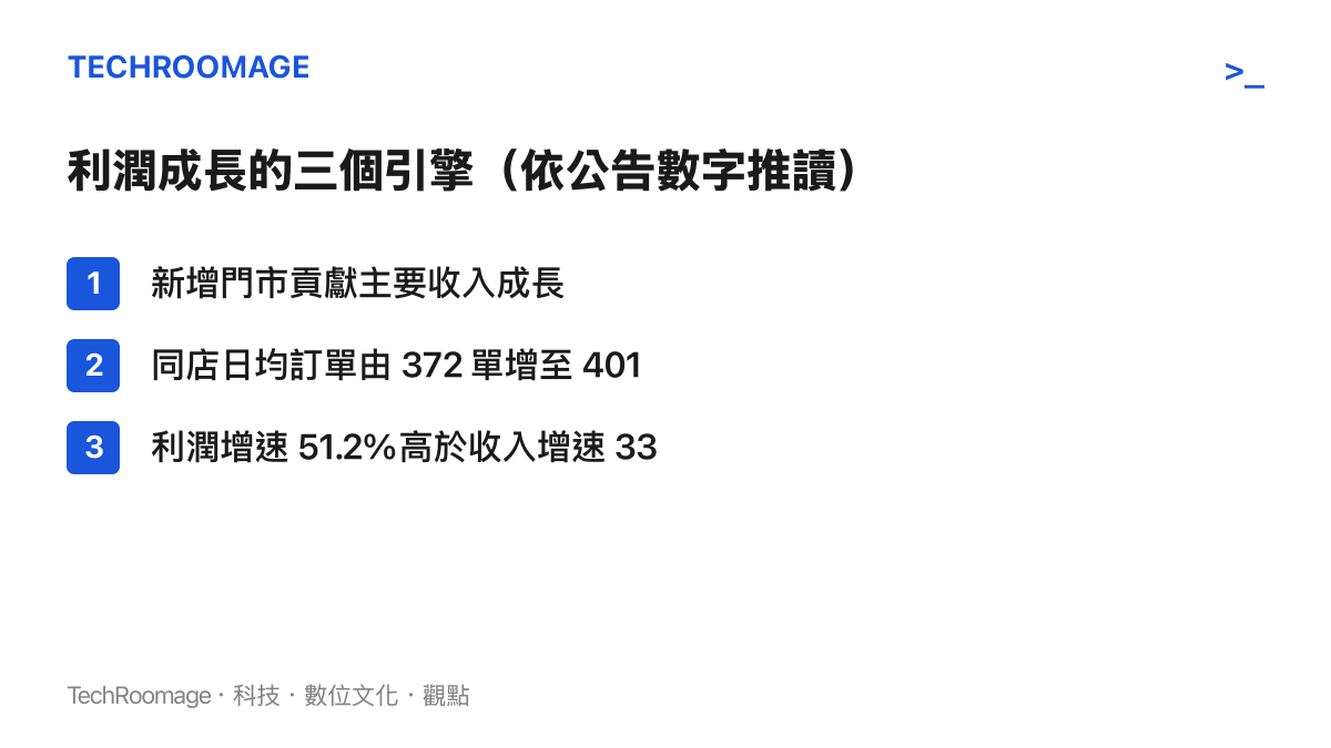 清單圖卡列出遇見小面利潤成長的三個來源：新增門市貢獻主要收入、同店訂單量年增 7.8% 守住基本盤、利潤增速 51.2% 超過收入增速 33.6%
