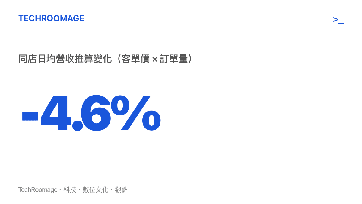 統計圖卡呈現遇見小面 2026 年上半年同店日均營收推算年減約 4.6%，客單價下降 11.5% 只換回 7.8% 的訂單量成長