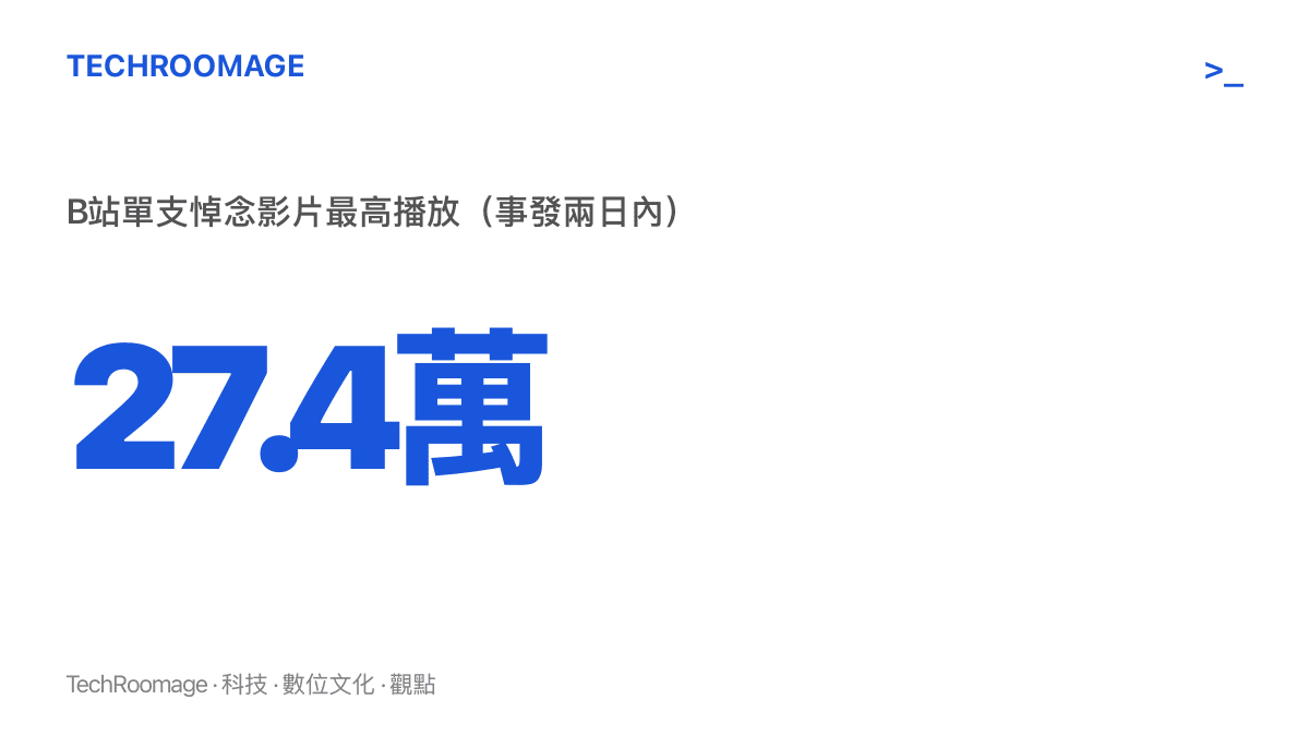 統計圖卡呈現配音員趙然離世後，B站一支41秒悼念短剪輯在兩日內累積約27.4萬播放