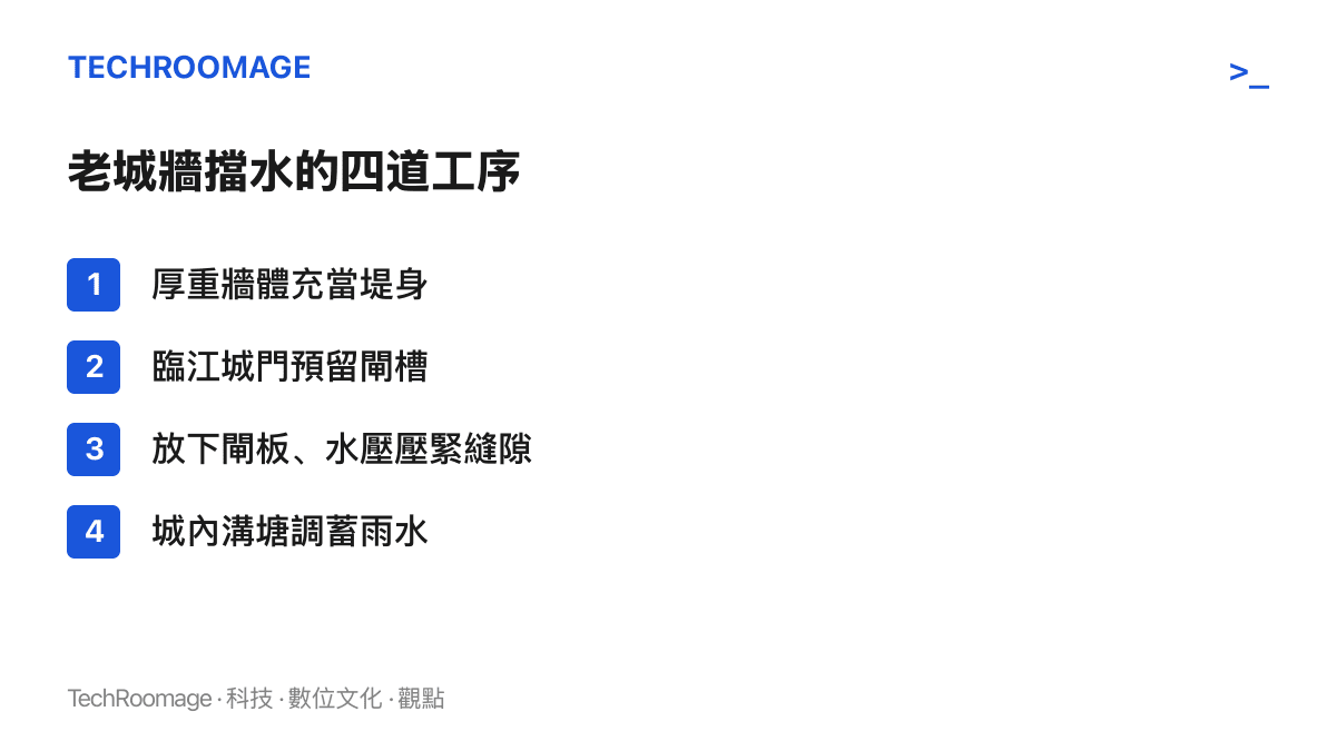 清單圖卡列出老城牆防洪的四個步驟：厚重牆體充當堤身、臨江城門預留閘槽、放下閘板讓水壓壓緊縫隙、城內溝塘調蓄雨水