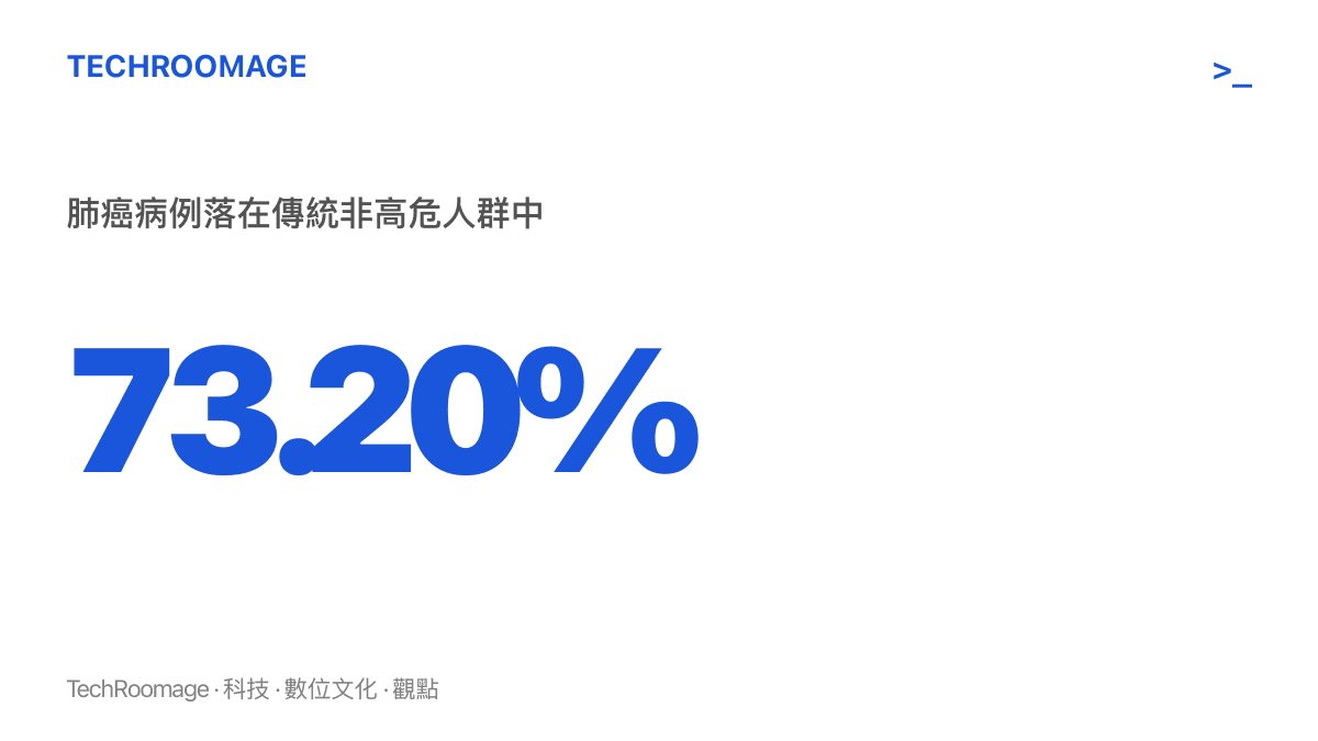 統計圖卡呈現鍾南山團隊研究中73.20%的肺癌病例落在傳統定義的非高危族羣，凸顯以吸菸史與職業暴露畫線的篩檢標準出現涵蓋缺口