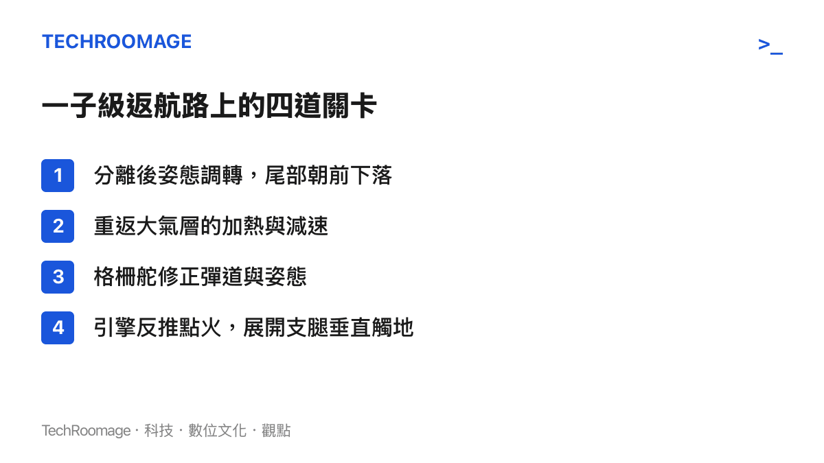 清單圖列出火箭一子級返航的四個關鍵程序，包括姿態調轉、大氣層減速、格柵舵修正與引擎反推著陸